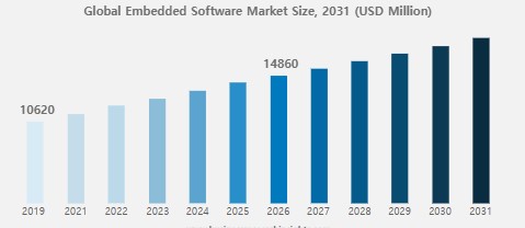 이미지: 글로벌 임베디드 시스템 시장 규모 및 전망
