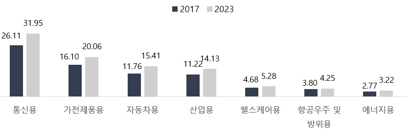 이미지: 글로벌 임베디드 시스템 용도별 시장 규모 및 전망
