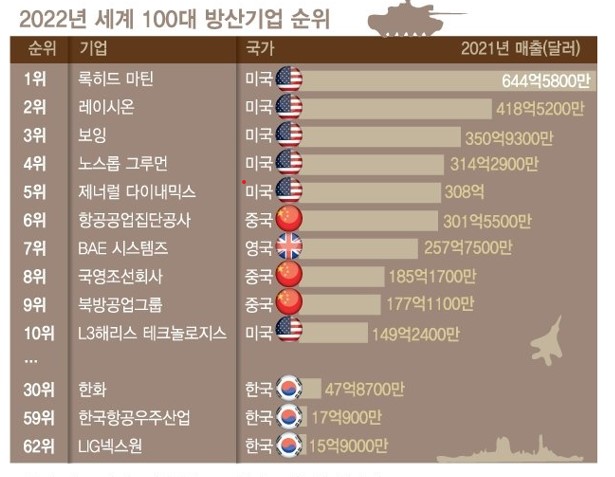 이미지: 글로벌 100대 방산업체 무기판매 금액 추이