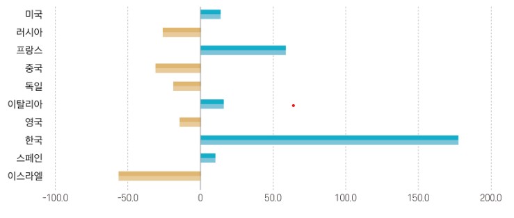 이미지: 세계 10대 무기 수출국 비중 변화