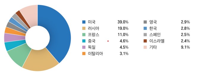 이미지: 세계 10대 무기 수출국 비중(2017~2021년)