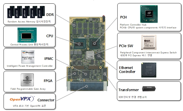 이미지: 싱글보드컴퓨터 내부구성도