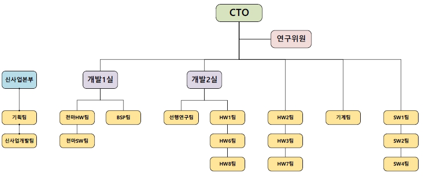 이미지: 연구개발 조직도_코츠테크놀로지