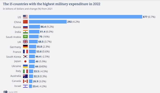 이미지: 전세계 국방비 지출액 추이