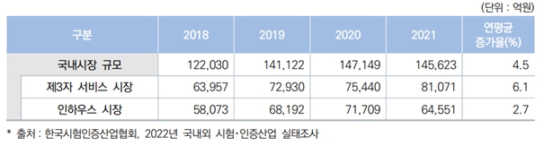 이미지: 2022년 국내외 시험인증사언 실태조사(2022년)