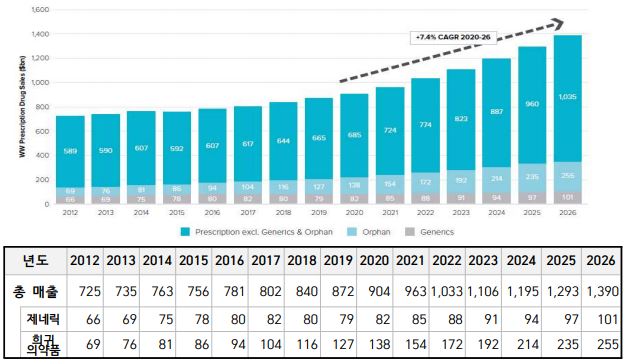 이미지: 전세계 전문의약품의 매출액(2012-2026)