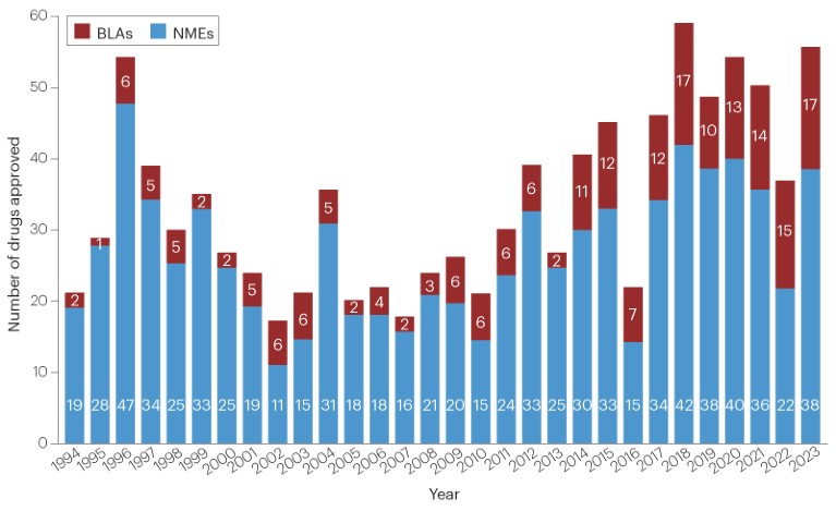 이미지: 30 years of novel fda approvals