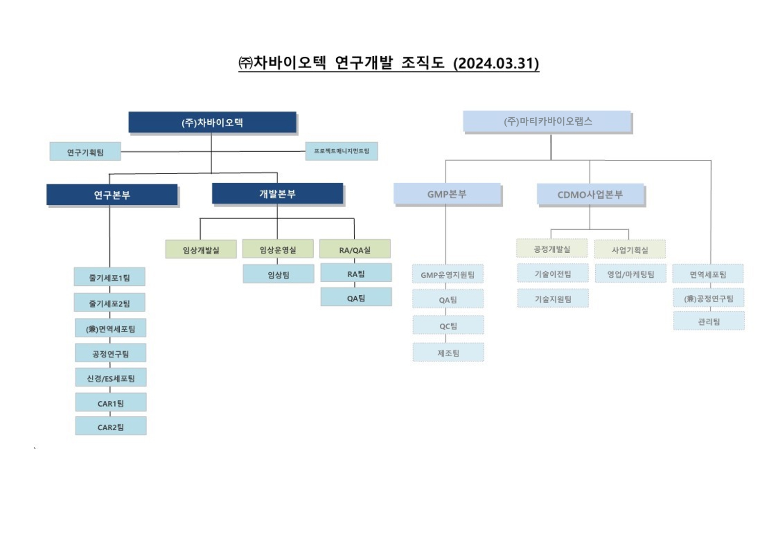 이미지: 차바이오텍 연구개발 조직도 (2024.03.31)