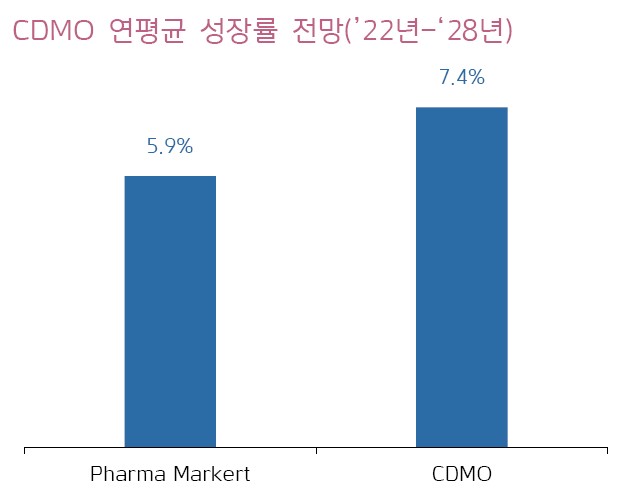 이미지: cdmo 연평균 성장률 전망('22년~'28년)