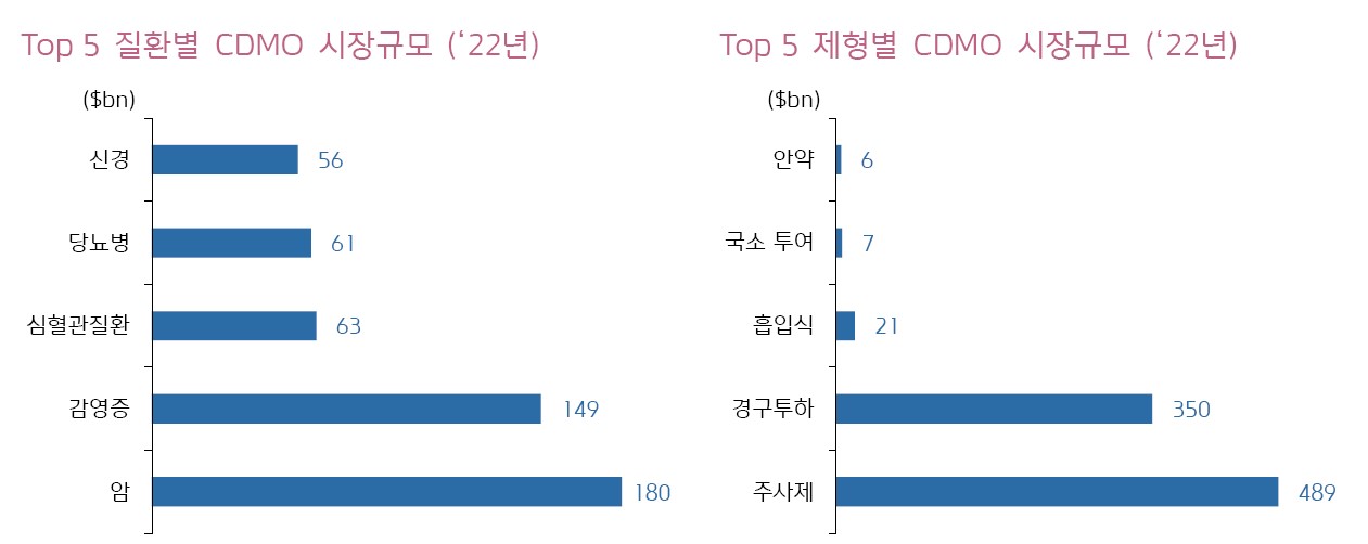 이미지: top 5 질환별 및 체형별 cdmo 시장규모('22년)