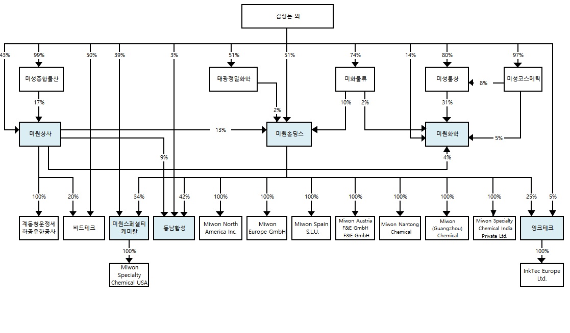 이미지: 미원지배구조(24.3.31)