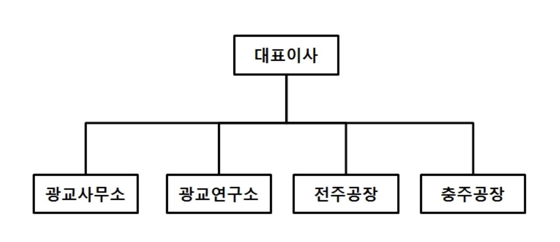 이미지: 조직도