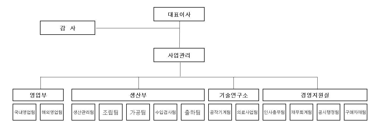 이미지: 조직도