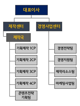 이미지: 스튜디오에스 조직도