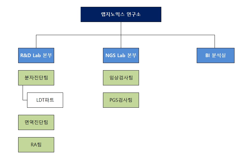 이미지: 랩지노믹스 연구소 조직도
