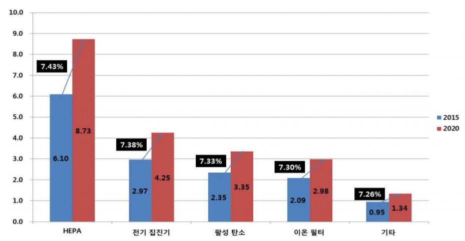 이미지: <글로벌 공기 정화 시스템의 구성요소별 시장 규모>