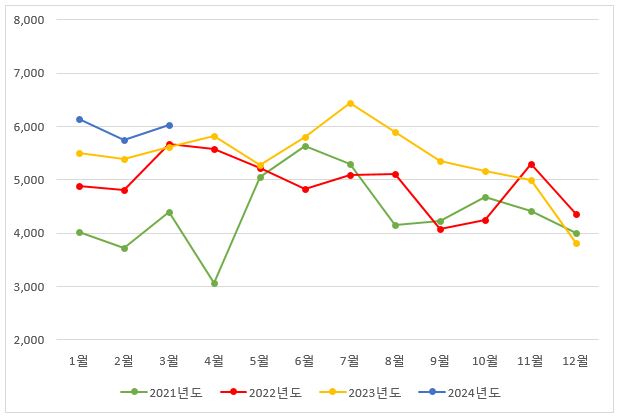 이미지: [당사 3개년 매출현황]