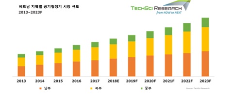 이미지: <베트남 지역별 공기청정기 시장 규모>