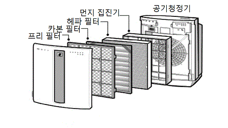 이미지: <공기청정기 구조도>