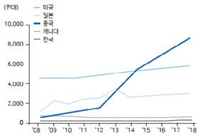 이미지: <상위 5개국 공기청정기 시장전망>