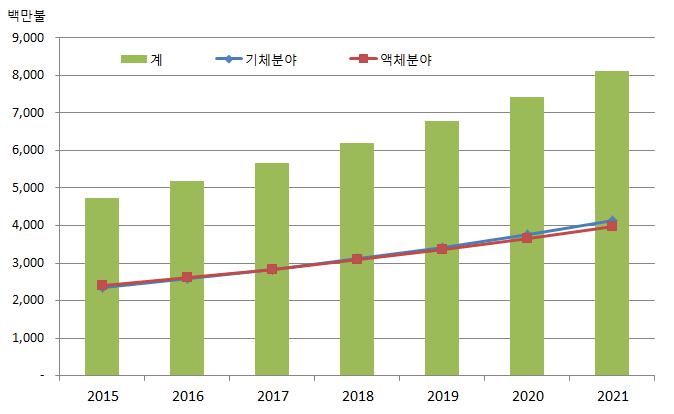 이미지: <세계 카본필터 시장규모 및 전망>