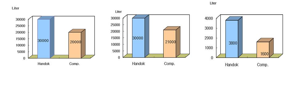 이미지: <타사 압출 카본블록 필터와 당사 압축 카본블록 필터 성능 비교>