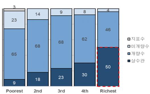 이미지: <도심지역 물공급 접근성(소득분위)>