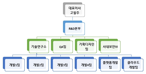 이미지: (주)에스에스알 연구소조직도