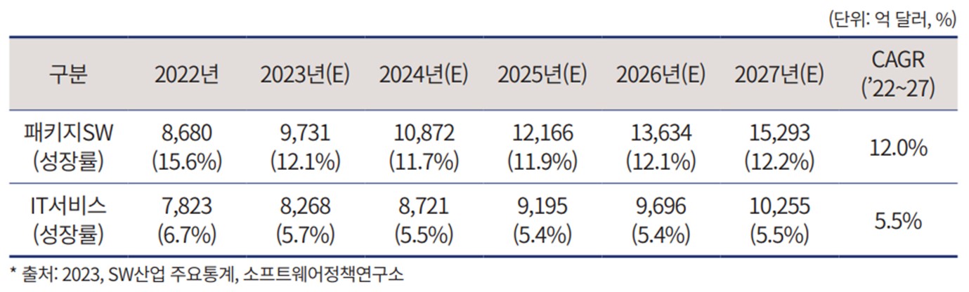 이미지: 글로벌 소프트웨어 시장 규모