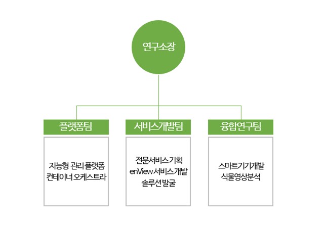 이미지: 연구개발 조직
