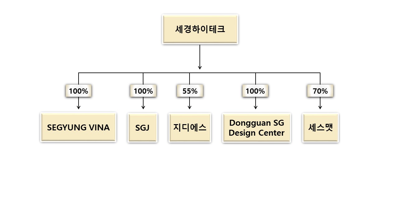 이미지: 계열회사 계통도