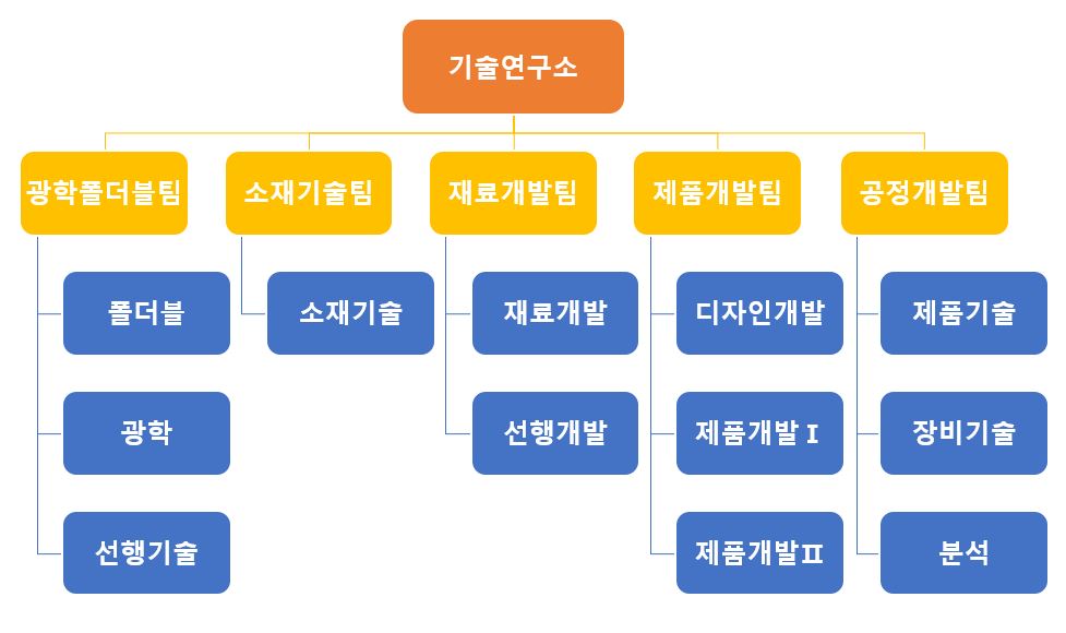 이미지: 연구소 조직도