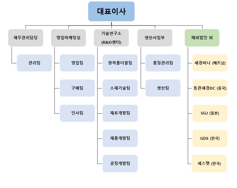 이미지: 조직도