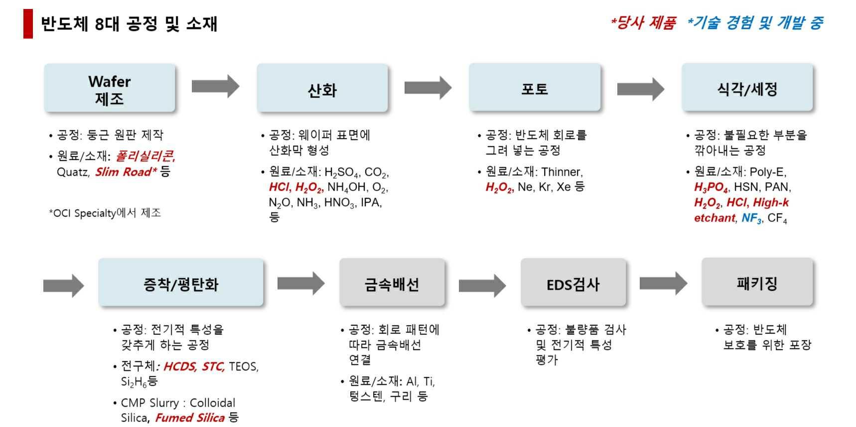 이미지: 반도체 공정