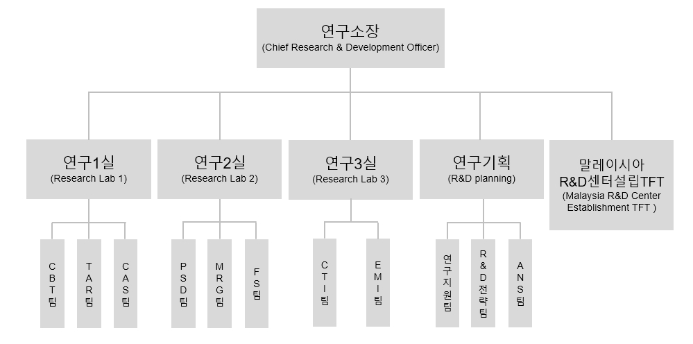 이미지: 연구소조직도