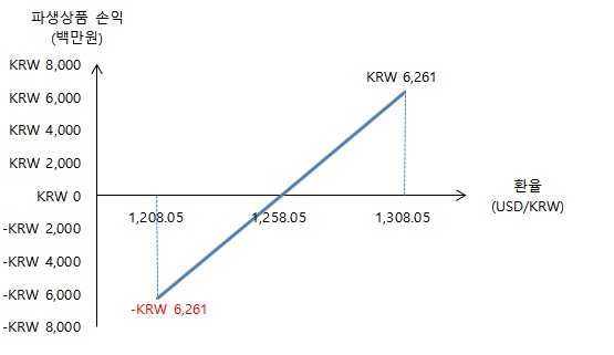 이미지: 2024년 1분기 환율민감도1