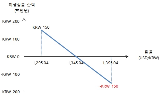 이미지: 2024년 1분기 환율민감도2