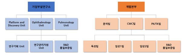 이미지: 연구개발조직도 (3월 31일기준)