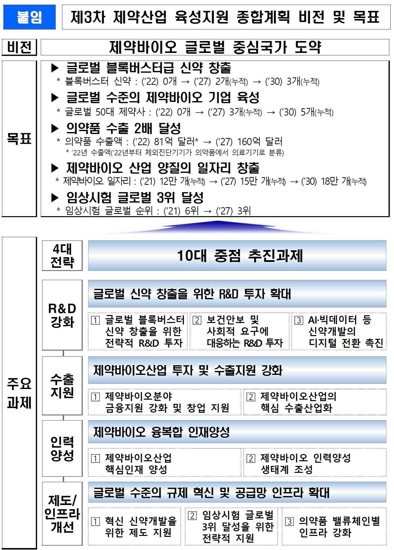 이미지: 바이오헬스 글로벌 중심국가 도약을 위한 제3차 제약바이오 산업 육성 지원 종합계획(2023~2027년)