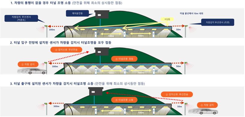 이미지: [스마트 터널등 시스템]