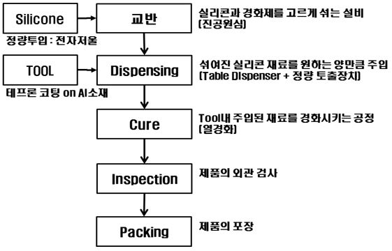 이미지: [실리콘렌즈의 생산공정도]