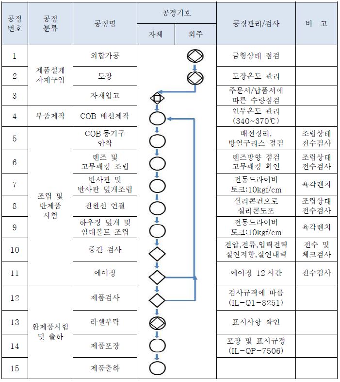 이미지: [LED 조명제품 생산 공정. ex)LED 보안등]