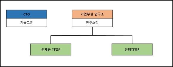 이미지: 연구개발 조직