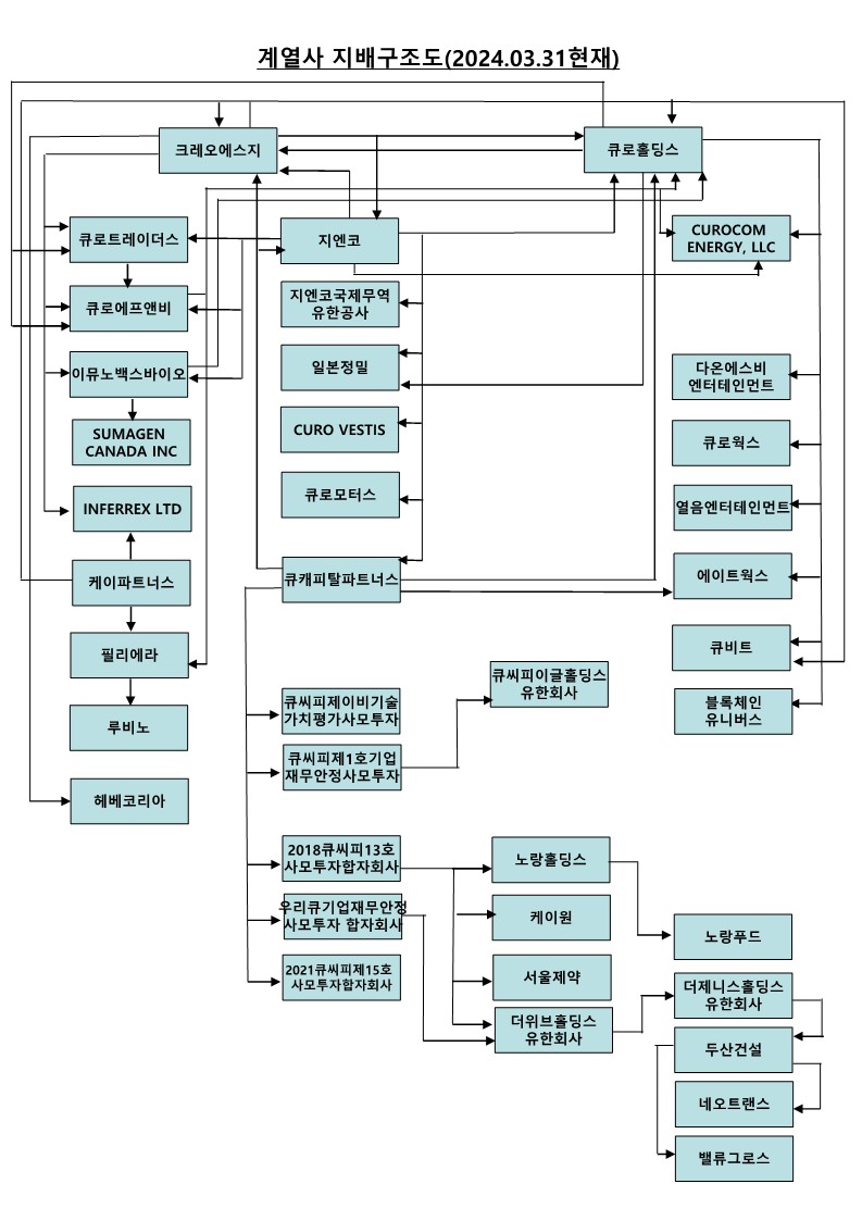 이미지: 큐로계열사 지배구조도_20240331_1