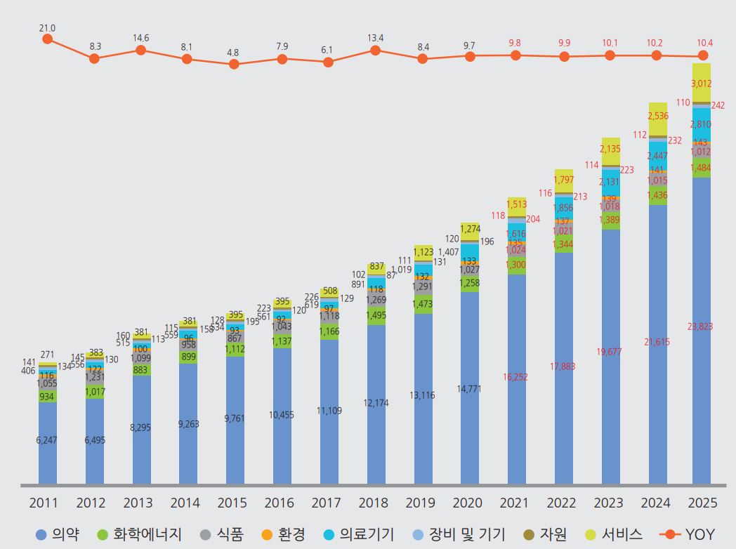 이미지: 국내 바이오산업 연구개발비 현황 및 전망 (출처ː산업통상자원부,한국바이오협회)