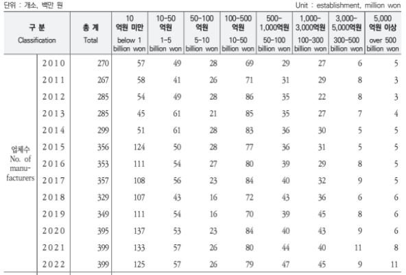 이미지: 완제의약품 생산업체 수(출처 식품의약품안전처)