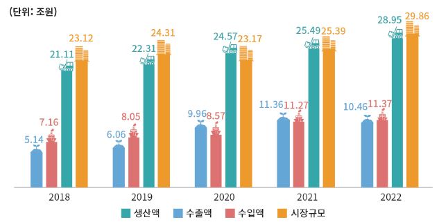 이미지: 의약품산업 현황-2 (출처ː식품의약품안전처)