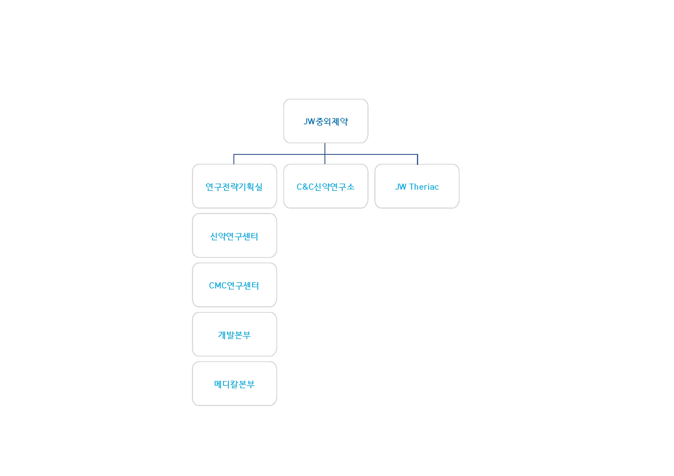 이미지: R&D조직도(JW중외제약)