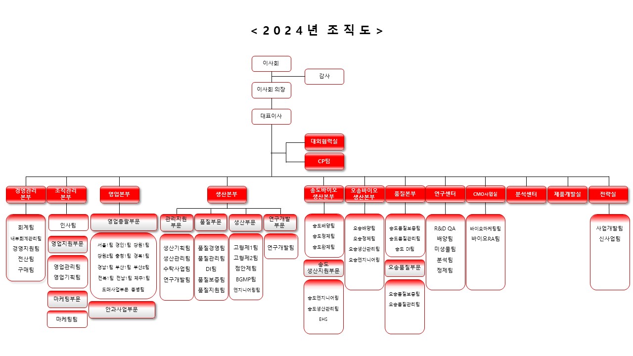 이미지: 바이넥스 조직도