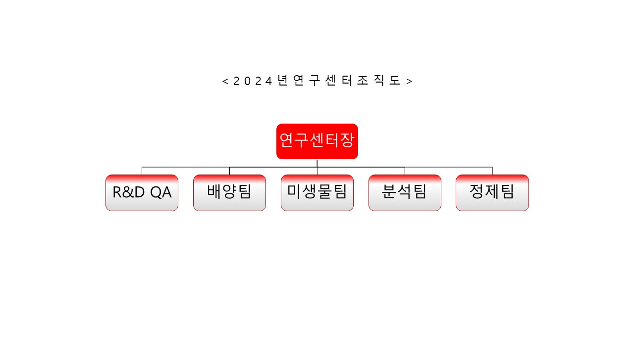 이미지: 바이넥스 조직도_연구센터